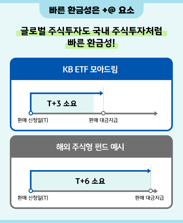 국내 주식투자처럼 빠른 환금성을 가진 'kb risr 미국 etf 모아드림' 펀드.